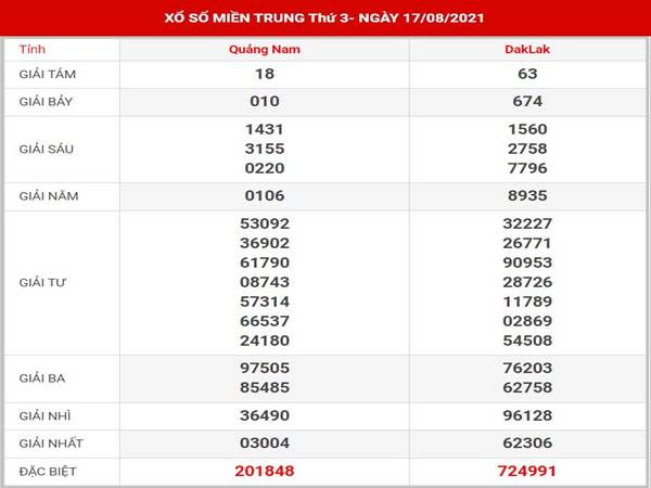 Phân tích KQSX Miền Trung thứ 3 ngày 24/8/2021