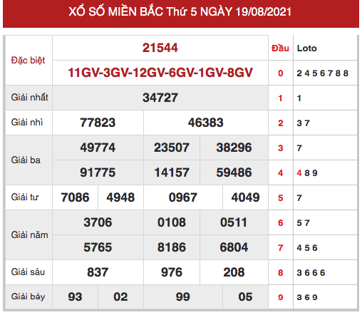 Phân tích XSMB ngày 20/8/2021 hôm nay thứ 6 chính xác