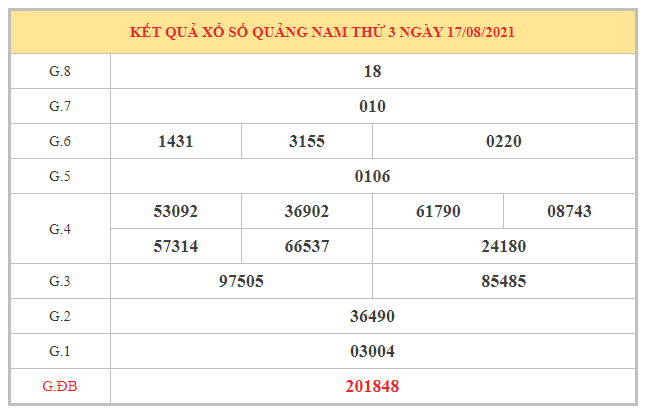 Phân tích KQXSQNM ngày 24/8/2021 dựa trên kết quả kì trước