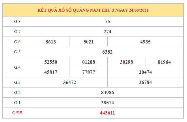 Phân tích KQXSQNM ngày 31/8/2021 dựa trên kết quả kì trước