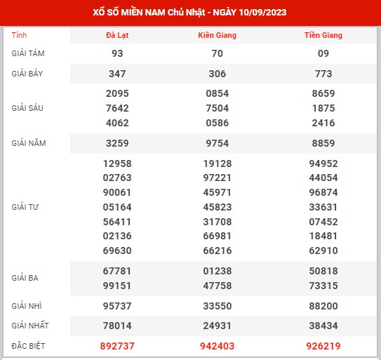 Phân tích XSMN ngày 17/9/2023 - Dự đoán đài SXMN chủ nhật hôm nay